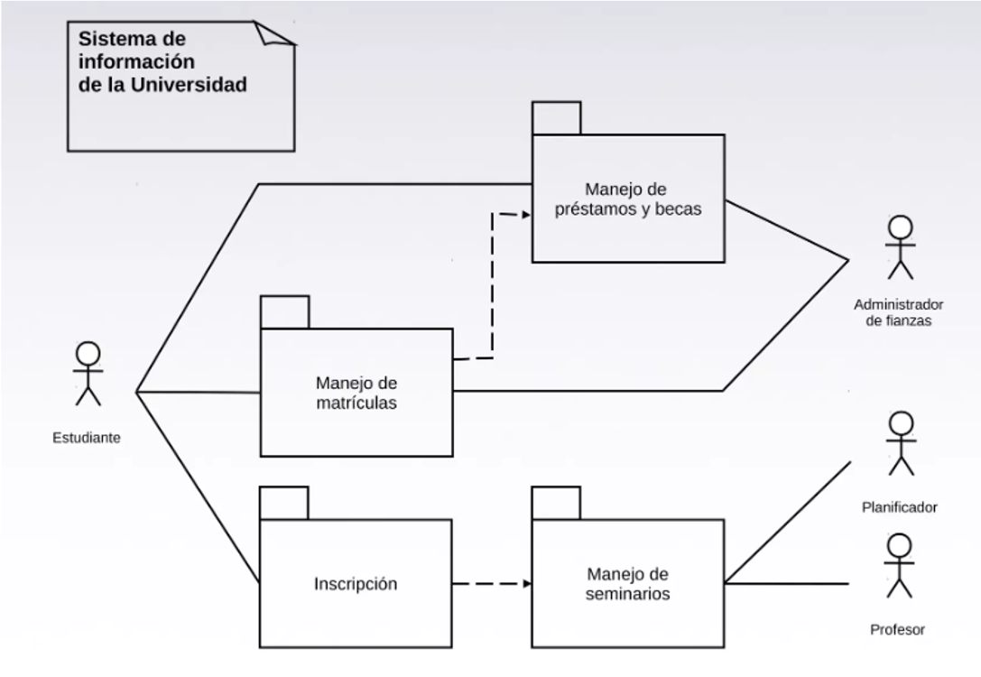 Diagramas de paquetes y despliegue — Desarrollo de Software II 2024 - 01