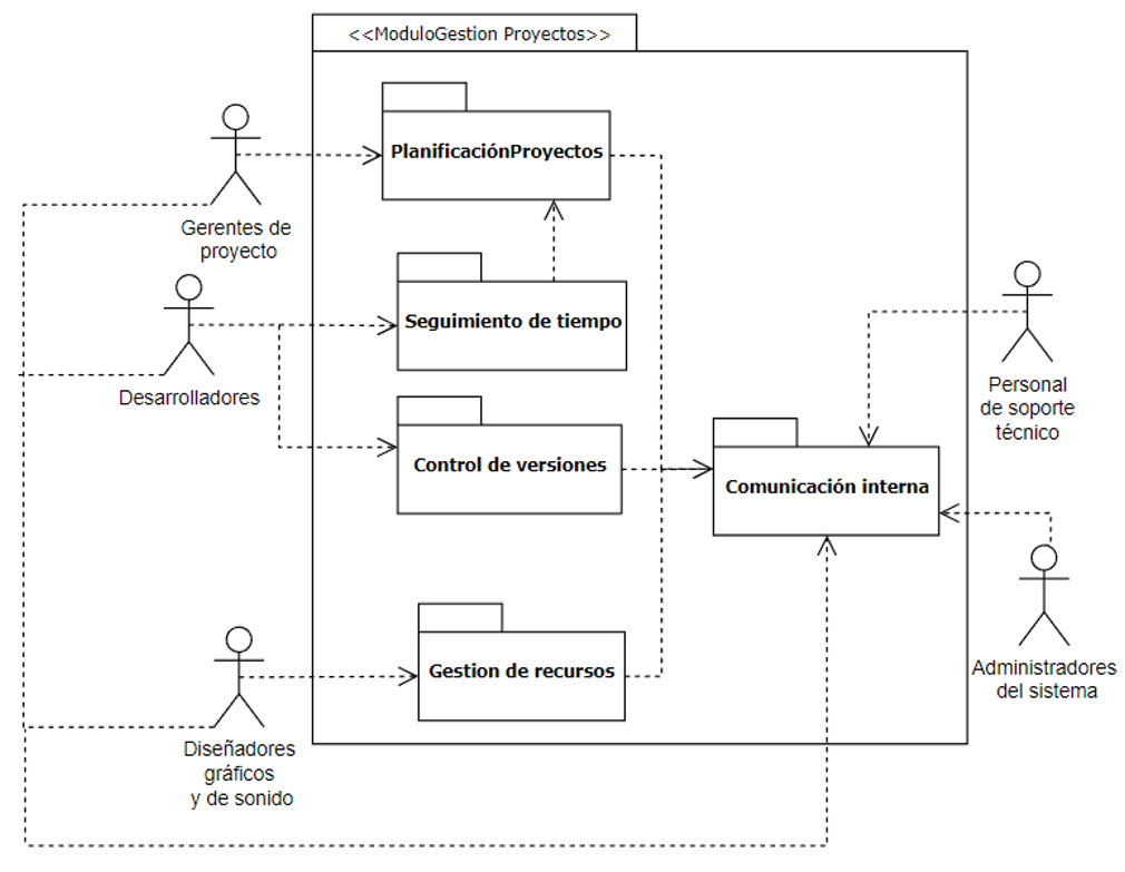 Diagramas de paquetes y despliegue — Desarrollo de Software II 2024 - 01